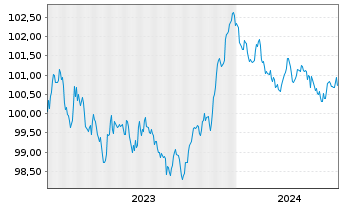 Chart National Bank of Canada -T.Mortg.Cov.Bds 23(28) - 5 Years