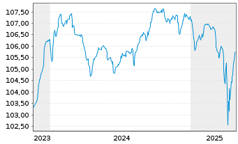 Chart Grünenthal GmbH Anleihe v.23(26/30) Reg.S - 5 années