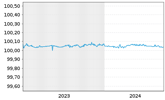 Chart Sika Capital B.V. EO-FLR Notes 2023(24) - 5 Years