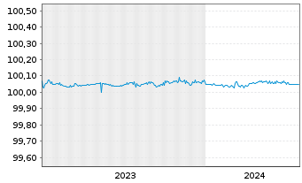 Chart Sika Capital B.V. EO-FLR Notes 2023(24) - 5 années