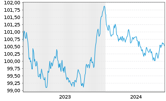 Chart Sika Capital B.V. EO-Notes 2023(23/26) - 5 années
