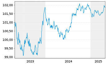 Chart Sika Capital B.V. EO-Notes 2023(23/26) - 5 Years