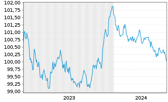 Chart Sika Capital B.V. EO-Notes 2023(23/26) - 5 Years