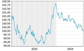 Chart Sika Capital B.V. EO-Notes 2023(23/26) - 5 années