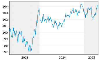 Chart Sika Capital B.V. EO-Notes 2023(23/30) - 5 Years