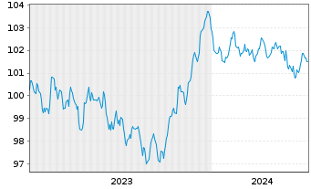 Chart Sika Capital B.V. EO-Notes 2023(23/30) - 5 Jahre