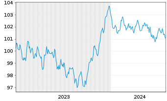 Chart Sika Capital B.V. EO-Notes 2023(23/30) - 5 Years