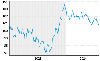 Chart Sika Capital B.V. EO-Notes 2023(23/30) - 5 années
