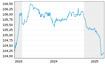 Chart Banca Transilvania S.A. EO-FLR Non-Pr.Bs 23(26/27) - 5 années