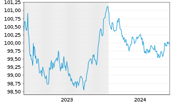 Chart Procter & Gamble Co., The EO-Bonds 2023(23/26) - 5 Years