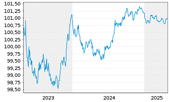 Chart Procter & Gamble Co., The EO-Bonds 2023(23/26) - 5 Years