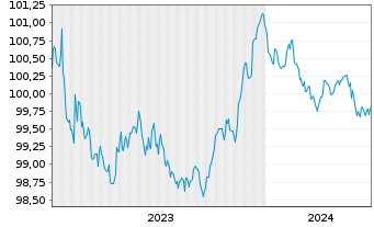 Chart Procter & Gamble Co., The EO-Bonds 2023(23/26) - 5 Jahre