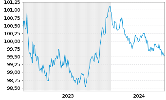 Chart Procter & Gamble Co., The EO-Bonds 2023(23/26) - 5 années
