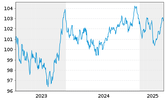 Chart Procter & Gamble Co., The EO-Bonds 2023(23/31) - 5 Jahre