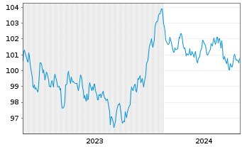 Chart Procter & Gamble Co., The EO-Bonds 2023(23/31) - 5 Years