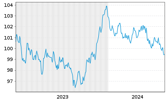 Chart Procter & Gamble Co., The EO-Bonds 2023(23/31) - 5 années