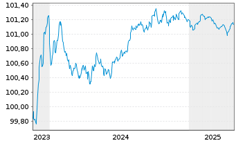 Chart Volkswagen Bank GmbH Med.Term.Nts. v.23(26) - 5 années