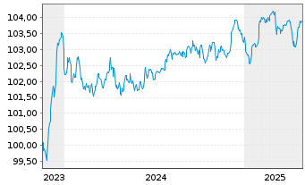 Chart Volkswagen Bank GmbH Med.Term.Nts. v.23(28) - 5 années