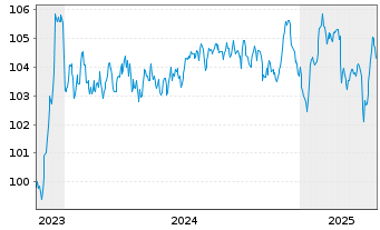 Chart Volkswagen Bank GmbH Med.Term.Nts. v.23(31) - 5 années