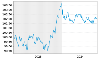 Chart Santander Consumer Finance SA EO-MTN. 2023(28) - 5 années