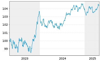 Chart Santander Consumer Finance SA EO-MTN. 2023(28) - 5 années