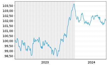 Chart Santander Consumer Finance SA EO-MTN. 2023(28) - 5 Jahre