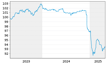 Chart Cheplapharm Arzneimittel GmbH v.23(24/20)Reg.S - 5 années