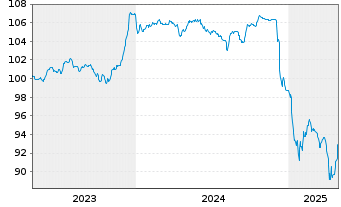 Chart Cheplapharm Arzneimittel GmbH v.23(26/30)Reg.S - 5 Years