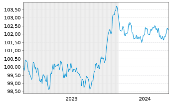 Chart Nordea Bank Abp EO-Non-Preferred MTN 2023(28) - 5 Jahre