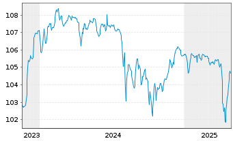 Chart Benteler International AG EO-Nts. 2023(23/28)Reg.S - 5 Jahre