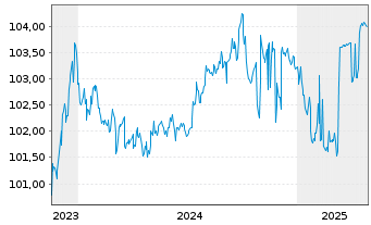 Chart San Marino, Republik EO-Obbl. 2023(27) - 5 années