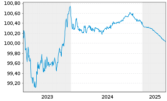 Chart Banco Bilbao Vizcaya Argent. MTN 23(25/26) - 5 Years