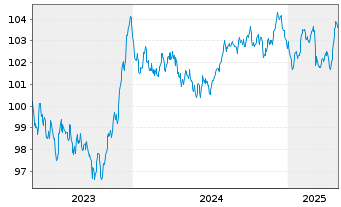 Chart BP Capital Markets PLC EO-Medium-Term Nts 2023(30) - 5 Jahre