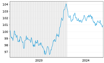 Chart BP Capital Markets PLC EO-Medium-Term Nts 2023(30) - 5 Years