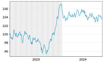 Chart BP Capital Markets PLC EO-Medium-Term Nts 2023(35) - 5 Years