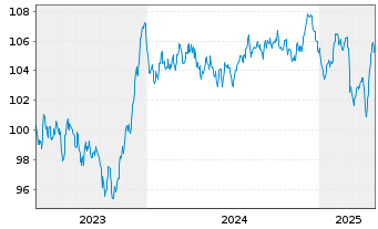 Chart BP Capital Markets PLC EO-Medium-Term Nts 2023(35) - 5 Jahre