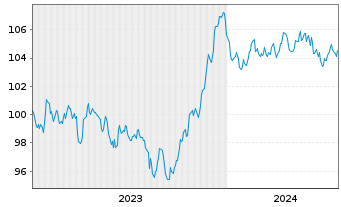 Chart BP Capital Markets PLC EO-Medium-Term Nts 2023(35) - 5 années
