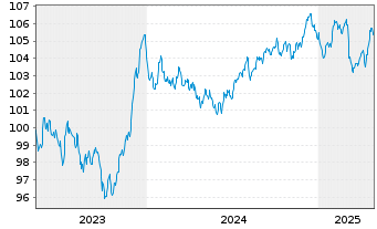 Chart Corning Inc. EO-Notes 2023(23/31) - 5 années