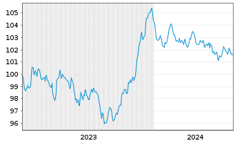 Chart Corning Inc. EO-Notes 2023(23/31) - 5 Jahre