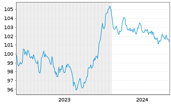 Chart Corning Inc. EO-Notes 2023(23/31) - 5 Years