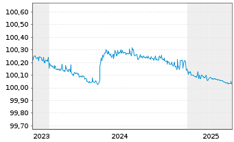 Chart Kraft Heinz Foods Co. EO-FLR Notes 2023(24/25) - 5 années