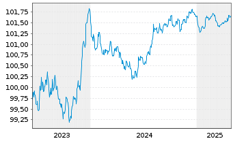 Chart Daimler Truck Intl Finance EO-MTN. 2023(23/26) - 5 Years