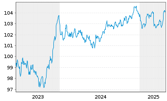 Chart Daimler Truck Intl Finance EO-MTN. 2023(23/29) - 5 années