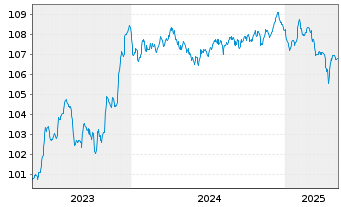 Chart Ford Motor Credit Co. LLC EO-Med.T.Nts 2023(23/28) - 5 Years