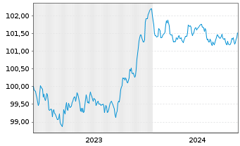 Chart Caixabank S.A. EO-FLR Non-Pref. MTN 23(26/27) - 5 années
