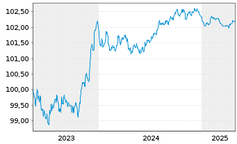 Chart Caixabank S.A. EO-FLR Non-Pref. MTN 23(26/27) - 5 années