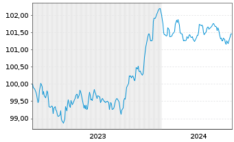 Chart Caixabank S.A. EO-FLR Non-Pref. MTN 23(26/27) - 5 années