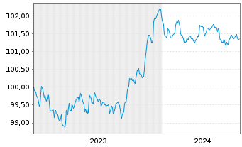 Chart Caixabank S.A. EO-FLR Non-Pref. MTN 23(26/27) - 5 Jahre