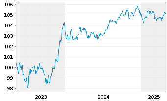 Chart NatWest Group PLC EO-FLR Med.-T.Nts 2023(28/29) - 5 Years