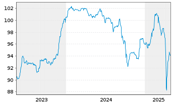 Chart Adler Pelzer Holding GmbH Notes v.23(27) Reg.S - 5 Years